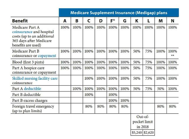 Medicare Supplement Plans Cost Comparison Chart 2019