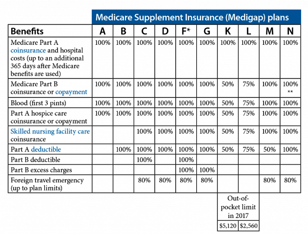 Medigap Plan Benefits Chart