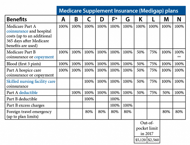 Medigap Chart 2019