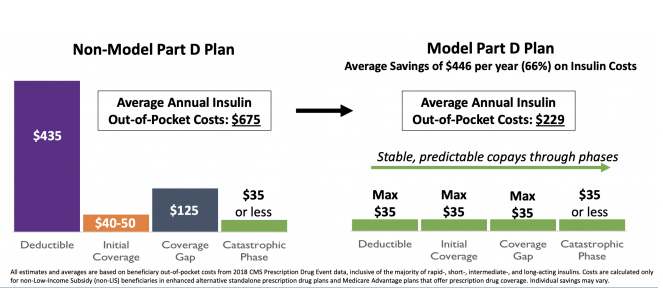 Medicare Part D Senior Savings Model