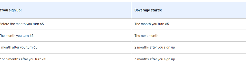 Medicare Part B start date