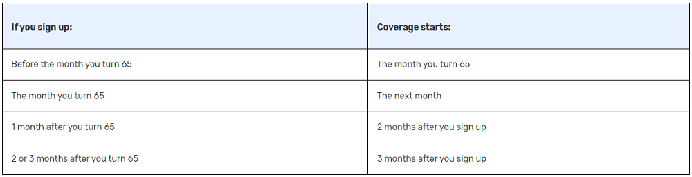 Medicare Part B start date