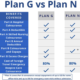Compare Medicare Supplement Plan G versus Plan N