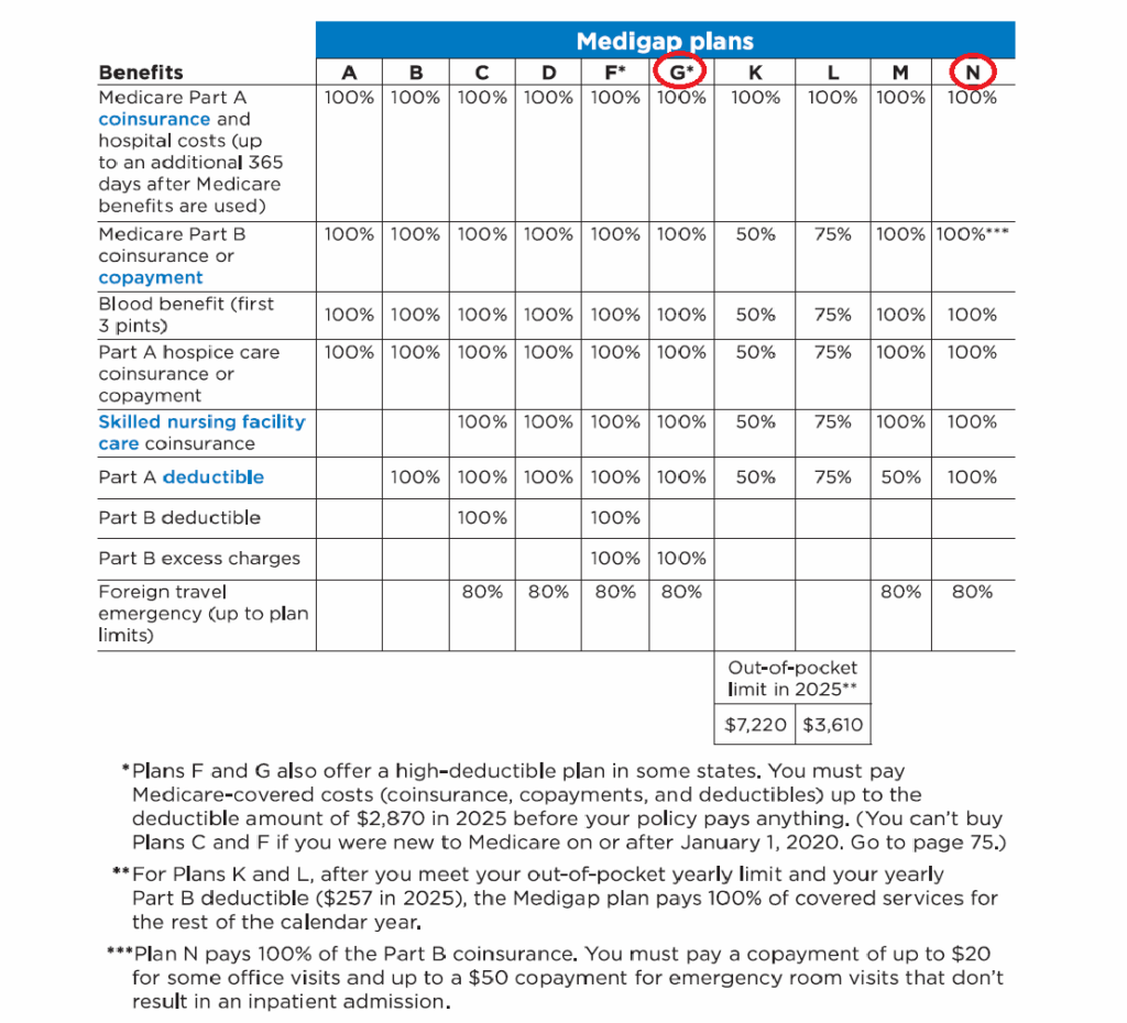 2025 Medigap Chart